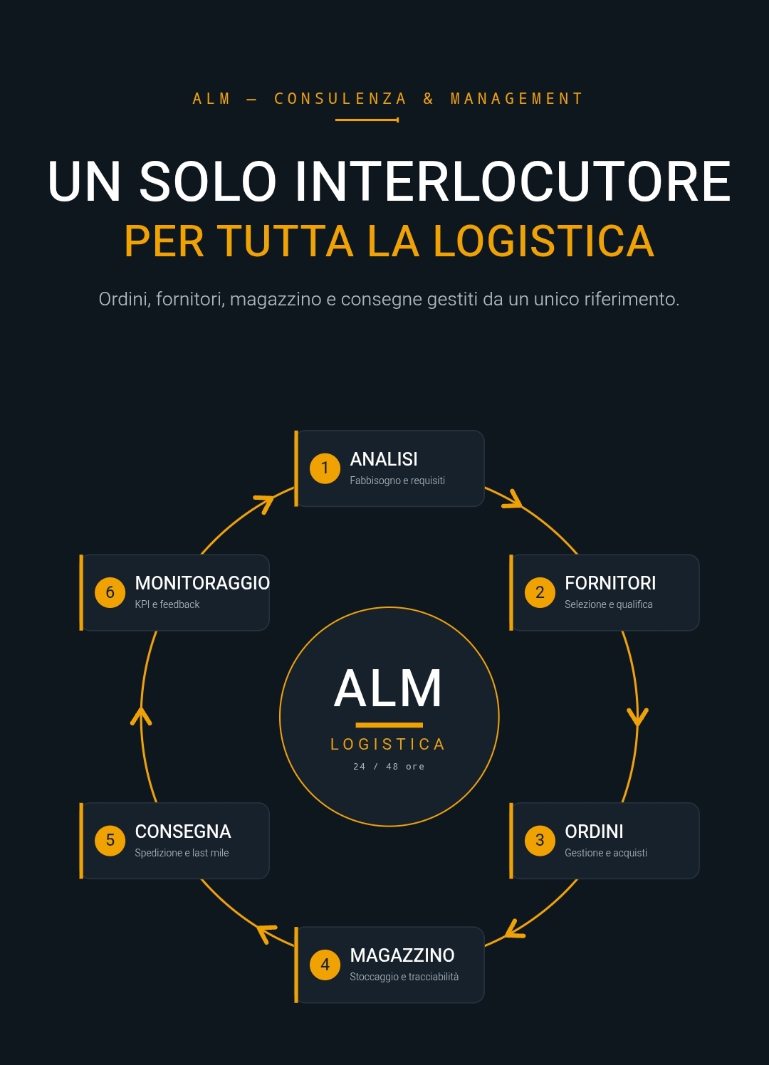 Ciclo ALM logistica: analisi, fornitori, ordini, magazzino, consegna, monitoraggio