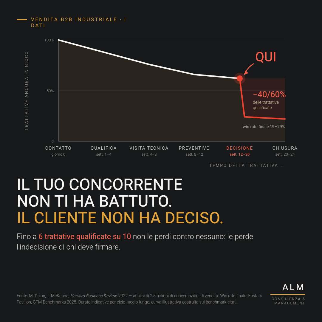 Vendita B2B industriale: i dati sulle trattative qualificate